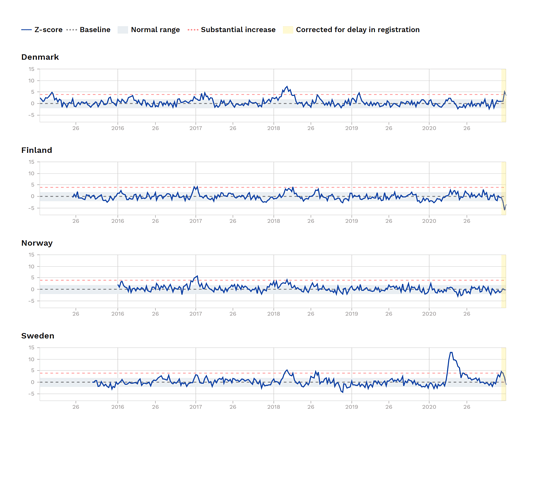 charts-z-scores-by-country